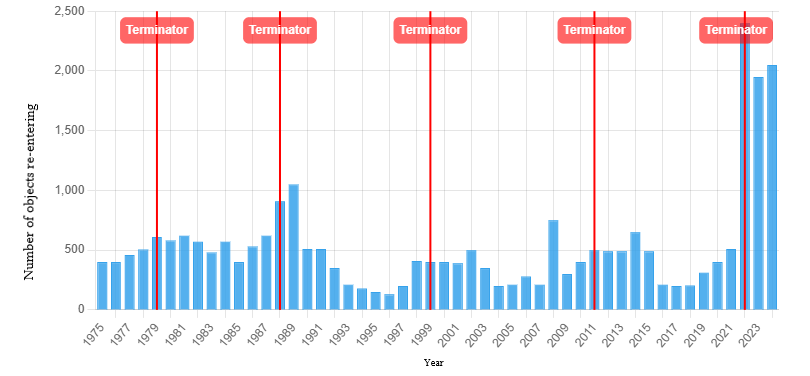 The Solar Mystery That Burned Up SpaceX Satellites in 2022 2 Number of objects re entering the atmosphere from Space each year between 1975 and 2024